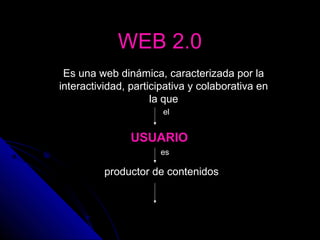 WEB 2.0
 Es una web dinámica, caracterizada por la
interactividad, participativa y colaborativa en
                     la que
                       el


                USUARIO
                      es

          productor de contenidos
 