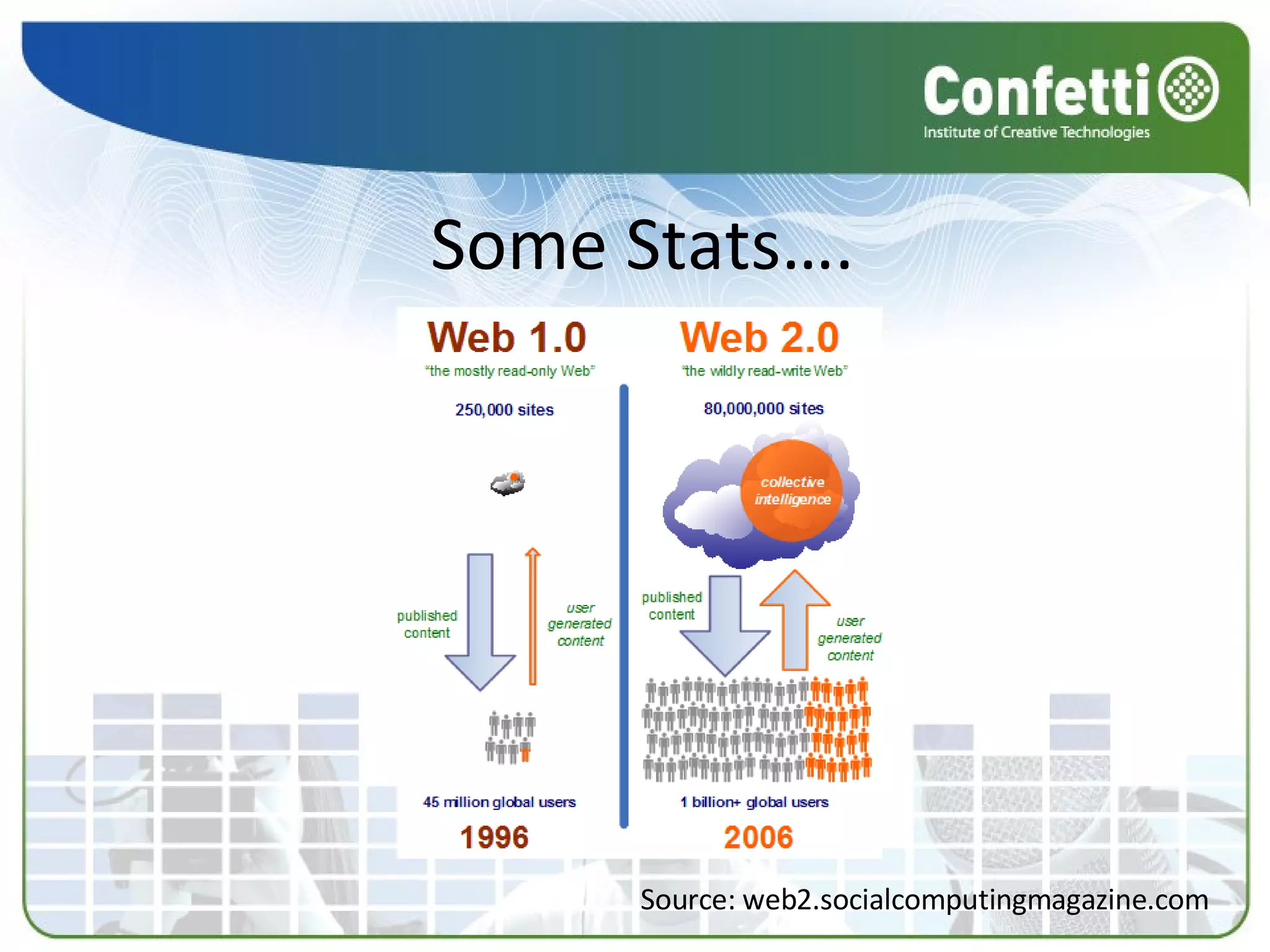 Source: web2.socialcomputingmagazine.com Some Stats…. 