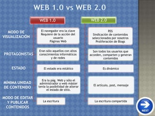 WEB 1.0
El navegador era la clave
Requiere de la acción del
usuario
Páginas Web
Eran sólo aquellos con altos
conocimientos informáticos
y de redes
El estado era estático
Era la pág. Web y sólo el
administrador o web máster
tenía la posibilidad de alterar
el estado de sitio.
La escritura
WEB 2.0
RSS
Sindicación de contenidos
seleccionados por nosotros
Proliferación de Blogs
Son todos los usuarios que
acceden, comparten y generan
contenidos
Es dinámico
El artículo, post, mensaje
La escritura compartida
MODO DE
VISUALIZACIÓN
PROTAGONISTAS
ESTADO
MÍNIMA UNIDAD
DE CONTENIDO
MODO DE EDITAR
Y PUBLICAR
CONTENIDOS
 