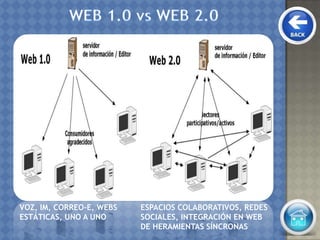 VOZ, IM, CORREO-E, WEBS
ESTÁTICAS, UNO A UNO
ESPACIOS COLABORATIVOS, REDES
SOCIALES, INTEGRACIÓN EN WEB
DE HERAMIENTAS SÍNCRONAS
 