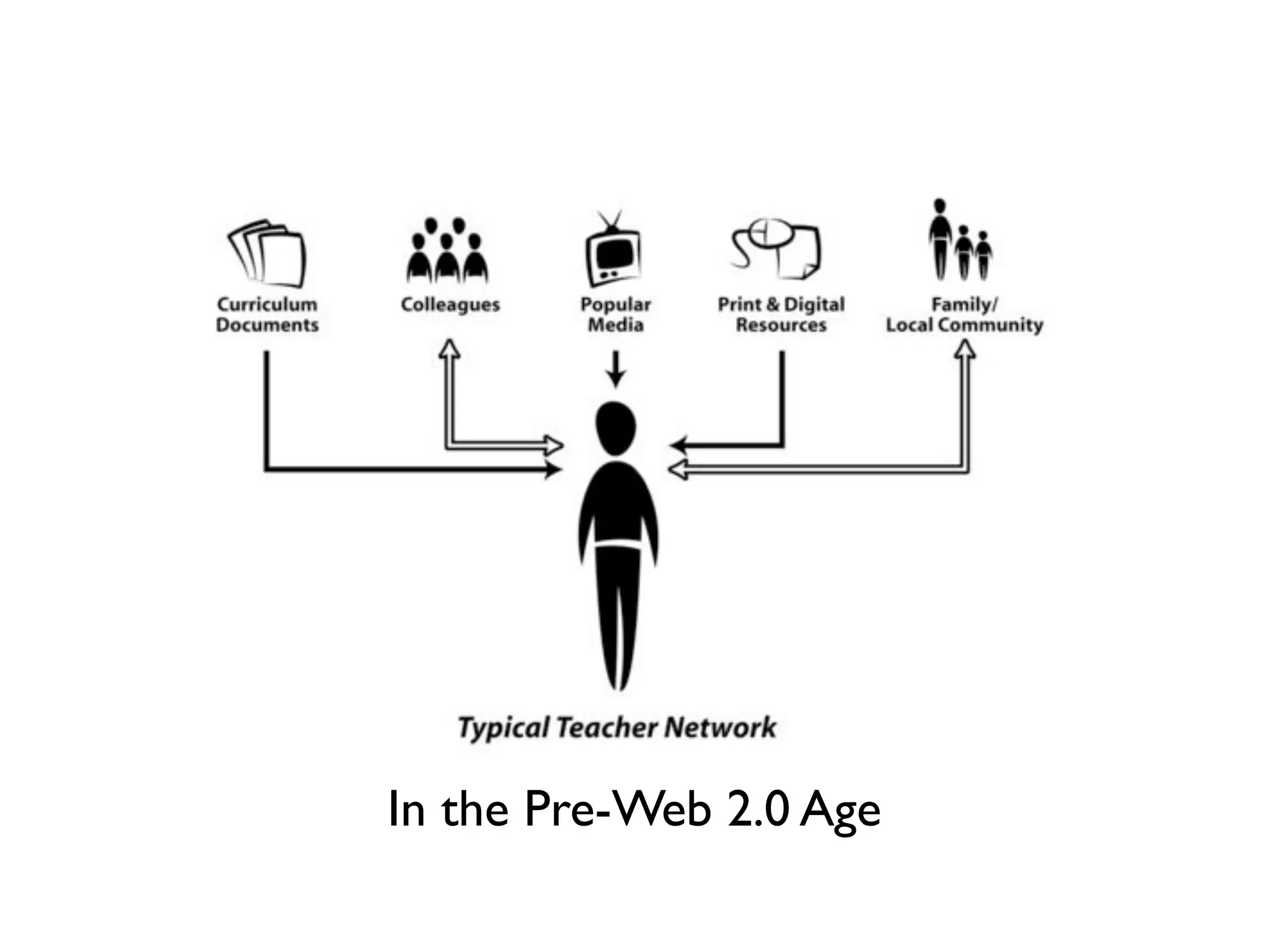 In the Pre-Web 2.0 Age
 