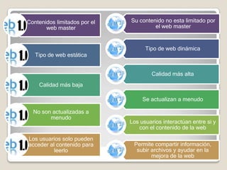 Contenidos limitados por el
web master
Tipo de web estática
Calidad más baja
No son actualizadas a
menudo
Los usuarios solo pueden
acceder al contenido para
leerlo
Su contenido no esta limitado por
el web master
Tipo de web dinámica
Calidad más alta
Se actualizan a menudo
Los usuarios interactúan entre si y
con el contenido de la web
Permite compartir información,
subir archivos y ayudar en la
mejora de la web
 
