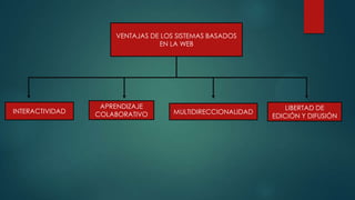 VENTAJAS DE LOS SISTEMAS BASADOS
EN LA WEB
INTERACTIVIDAD
APRENDIZAJE
COLABORATIVO MULTIDIRECCIONALIDAD
LIBERTAD DE
EDICIÓ...