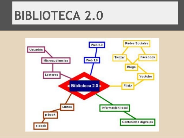 Resultado de imagen de biblioteca 2.0