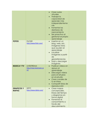 FOTOS

FLICKR
http://www.flickr.com/

MUSICA Y TV

LIVESTREAM
http://new.livestream.co
m/

GRAFICOS Y
MAPAS

DIPITY
http://www.dipity.com/

Crear aulas
virtuales
Trabajar la
capacidad de
aprender más
independienteme
nte
Fomentar las
destrezas de
razonamiento
Ser proactivo al
gestionar el propio
aprendizaje
Insertar en un
blog, web, etc.
imágenes fotos
que ayuden el
aprendizaje
Localizar
imágenes a partir
de
georrefenrecias
Subir y descargar
imágenes
Publicar videos en
apoyo al
aprendizaje
Descargar videos
para el refuerzo
en el estudio
Crear canales de
tv en línea
Compartir listas de
reproducción
Crear mapas
conceptuales,
líneas del tiempo
y diagramas en
forma digital
Fomentar el
conocimiento a
través del
descubrimiento

 