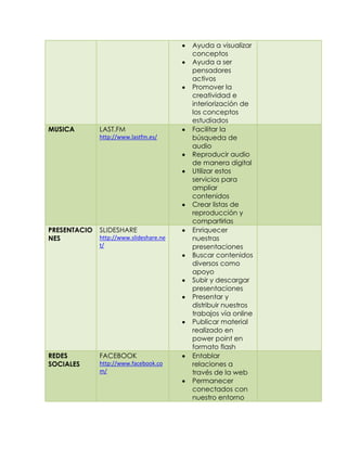 MUSICA

LAST.FM
http://www.lastfm.es/

PRESENTACIO
NES

SLIDESHARE

REDES
SOCIALES

FACEBOOK

http://www.slideshare.ne
t/

http://www.facebook.co
m/

Ayuda a visualizar
conceptos
Ayuda a ser
pensadores
activos
Promover la
creatividad e
interiorización de
los conceptos
estudiados
Facilitar la
búsqueda de
audio
Reproducir audio
de manera digital
Utilizar estos
servicios para
ampliar
contenidos
Crear listas de
reproducción y
compartirlas
Enriquecer
nuestras
presentaciones
Buscar contenidos
diversos como
apoyo
Subir y descargar
presentaciones
Presentar y
distribuir nuestros
trabajos vía online
Publicar material
realizado en
power point en
formato flash
Entablar
relaciones a
través de la web
Permanecer
conectados con
nuestro entorno

 