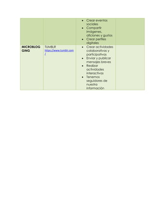 MICROBLOG
GING

TUMBLR
https://www.tumblr.com
/

Crear eventos
sociales
Compartir
imágenes,
aficiones y gustos
Crear perfiles
digitales
Crear actividades
colaborativas y
participativas
Enviar y publicar
mensajes breves
Realizar
actividades
interactivas
Tenemos
seguidores de
nuestra
información

 