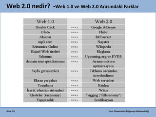 Web 2.0 nedir? -Web 1.0 ve Web 2.0 Arasındaki Farklar

)
BirazKritik
IBM

Web 2.0

Fırat Üniversitesi Bilgisayar Mühendisliği

 