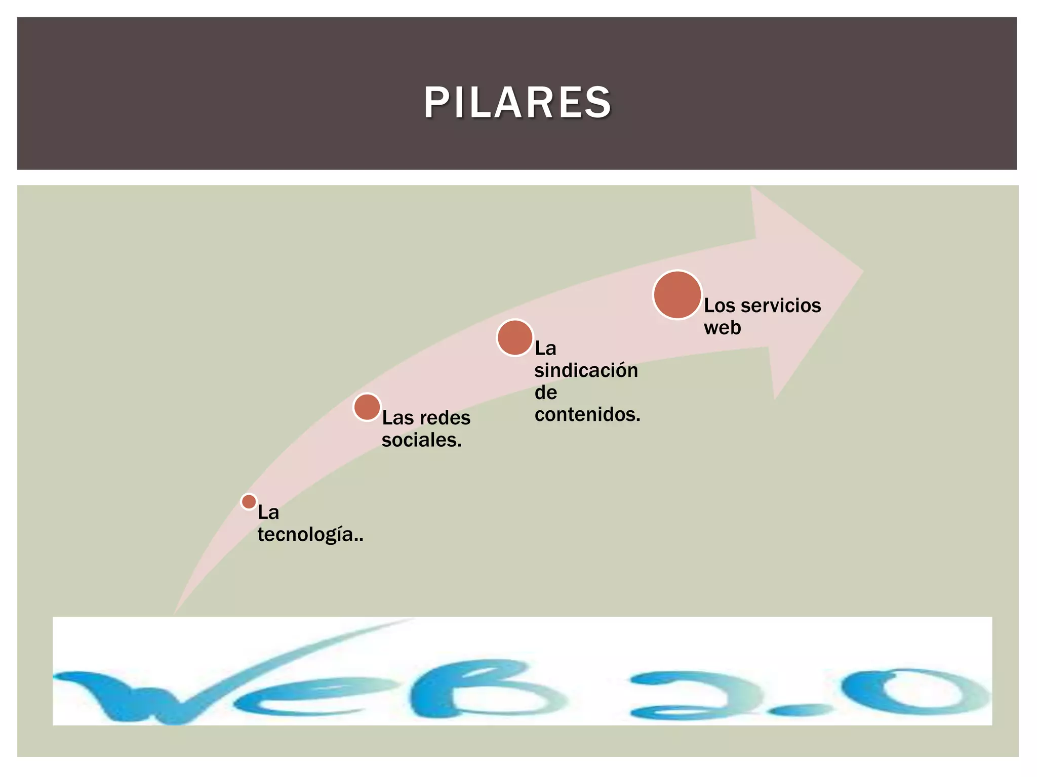 PILARES
La
tecnología..
Las redes
sociales.
La
sindicación
de
contenidos.
Los servicios
web
 