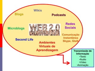 Wikis
Microblogs
Blogs
Redes
Sociais
Ambientes
Virtuais de
Aprendizagem
Podcasts
Second Life
Comunicação
Instantânea
Skype, Gtalk
Transmissão de
Informação
•Texto
•Áudio
•Vídeo
•Animação
 
