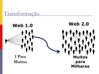 Transformação
Web 1.0 Web 2.0
1 Para
Muitos
Muitos
para
Milhares
 