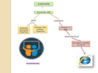 SLIDESHARE
ESAPLICACIÓN WEB
SIRVE
Almacenar
días positas
PowerPoint
Compartir días
positivas
PowerPoint
CONVIERTE
Archivos a
flash
PARA VERLOS EN
en cualquier maquina
de internet
SLIDESHARE
 