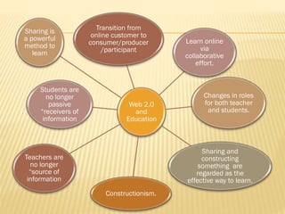 Web 2.0
and
Education
Transition from
online customer to
consumer/producer
/participant
Learn online
via
collaborative
effort.
Changes in roles
for both teacher
and students.
Sharing and
constructing
something are
regarded as the
effective way to learn.
Constructionism.
Teachers are
no longer
“source of
information
Students are
no longer
passive
“receivers of
information
Sharing is
a powerful
method to
learn
 
