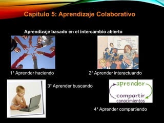 Capitulo 5: Aprendizaje Colaborativo
Aprendizaje basado en el intercambio abierto
1* Aprender haciendo
3* Aprender buscando
2* Aprender interactuando
4* Aprender compartiendo
 