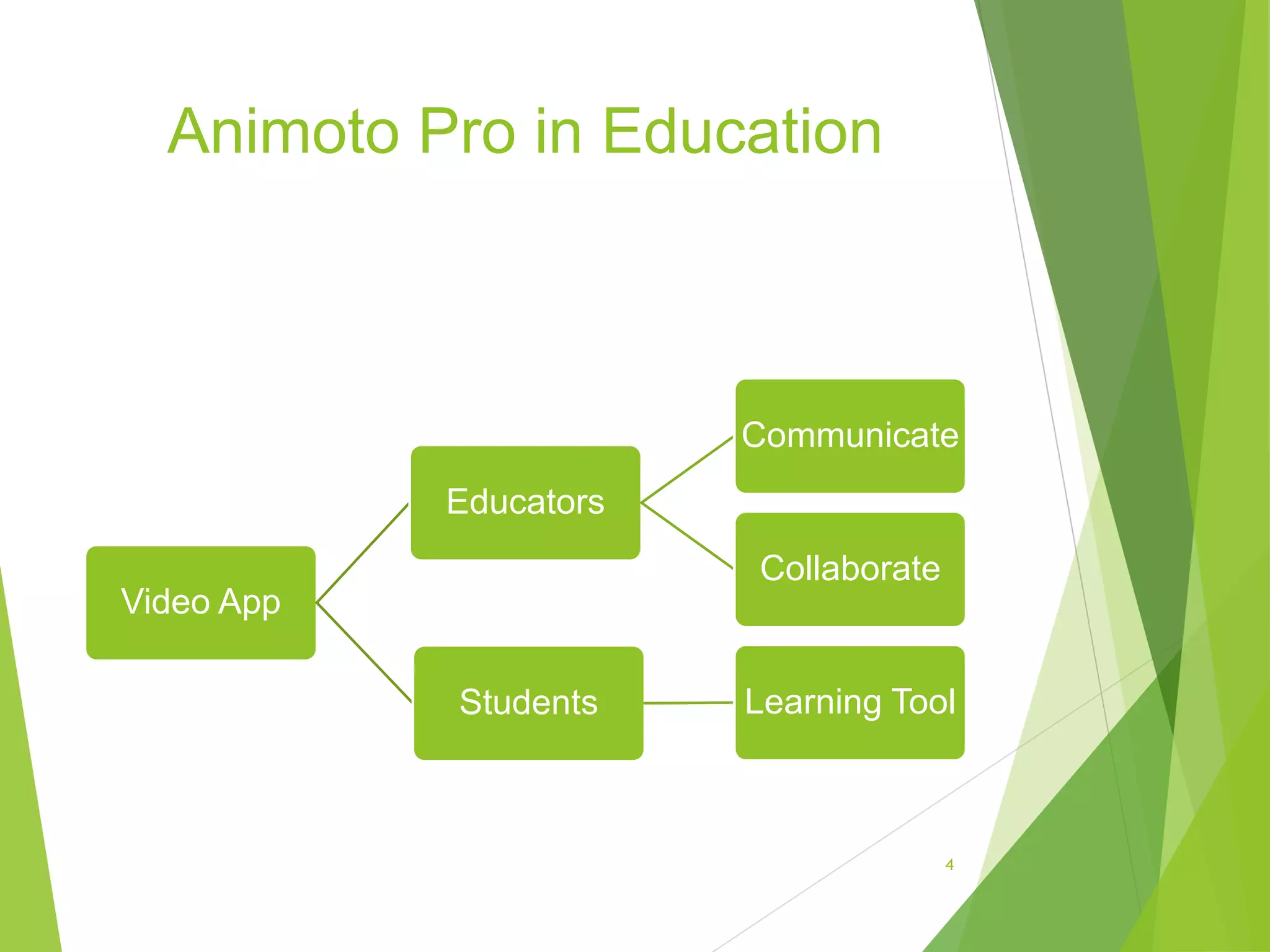 Animoto Pro in Education
Video App
Educators
Communicate
Collaborate
Students Learning Tool
4
 
