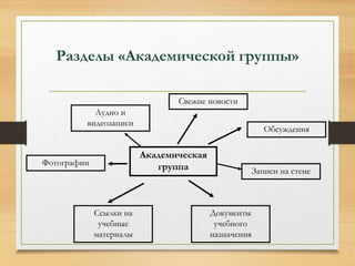 Разделы «Академической группы» 
Академическая 
группа 
Обсуждения 
Записи на стене 
Документы 
учебного 
назначения 
Аудио и 
видеозаписи 
Ссылки на 
учебные 
материалы 
Фотографии 
Свежие новости 
 