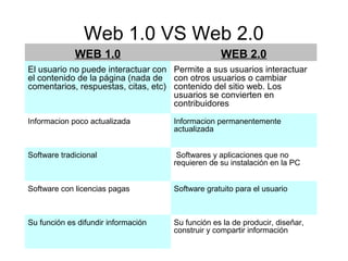Web 1.0 VS Web 2.0
WEB 1.0 WEB 2.0
El usuario no puede interactuar con
el contenido de la página (nada de
comentarios, respuestas, citas, etc)
Permite a sus usuarios interactuar
con otros usuarios o cambiar
contenido del sitio web. Los
usuarios se convierten en
contribuidores
Informacion poco actualizada Informacion permanentemente
actualizada
Software tradicional Softwares y aplicaciones que no
requieren de su instalación en la PC
Software con licencias pagas Software gratuito para el usuario
Su función es difundir información Su función es la de producir, diseñar,
construir y compartir información
 