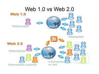 Web 1.0 vs Web 2.0
 