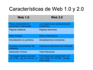 Características de Web 1.0 y 2.0
Web 1.0 Web 2.0
Pocos productores de
contenidos: Webmaster
Los usuarios son productores de
contenidos
Páginas estáticas Páginas dinámicas
Sitios lineales Sitios colaborativos
Actualización no periódica Actualizaciones constantes
Usuarios consumidores del
contenido
Usuarios productores del contenido
Interacción mínima Total interacción
Tecnología estaba asociada
con HTML , gif, java Script 1.0
Tecnología está relacionada con
Tava Script 2.0, XHTML, Google,
entre ortos.
 