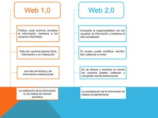 Web 1,0 Web 2,0
Publica, sube archivos actualiza
la información, mantiene a los
usuarios informados
Comparte la responsabilidad con los
usuarios, la información y mantiene el
sitio actualizado
Solo son usuarios pasivos de la
información y sin interacción
El usuario puede modificar, escribir,
leer colaborar e invitar
era solo de lectura y de
información unidireccional
Es de lectura y escritura en donde
los usuarios pueden colaborar y
comparten siendo bidireccional
La realización de la información
no se realiza de manera
periódica
La actualización de la información se
realiza constantemente
 