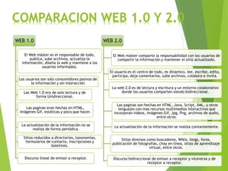 COMPARACION WEB 1.0 Y 2.0
WEB 1.0
El Web máster es el responsable de todo,
publica, sube archivos, actualiza la
información, diseña la web y mantiene a los
usuarios informados.
Los usuarios son solo consumidores pasivos de
la información y sin interacción
Las Web 1.0 era de solo lectura y de
forma Unidireccional.
Las paginas eran hechas en HTML,
imágenes Gif, estáticas y poco que hacer.
La actualización de la información no se
realiza de forma periódica.
Sitios reducidos a directorios, taxonomías,
formularios de contacto, inscripciones y
boletines.
Discurso lineal de emisor a receptor.
WEB 2.0
El Web máster comparte la responsabilidad con los usuarios de
compartir la información y mantener el sitio actualizado.
El usuario es el centro de todo, es dinámico, lee, escribe, edita,
participa, deja comentarios, sube archivos, colabora e invita.
La web 2.0 es de lectura y escritura y un entorno colaborativo
donde los usuarios comparten siendo bidireccional.
Las paginas son hechas en HTML, Java, Script, XML, u otros
lenguajes con mas recursos multimedios interactivos que
incorporan videos, imágenes Gif, Jpg, Png, archivos de audio,
entre otros.
La actualización de la información se realiza contantemente.
Sitios diversos como buscadores, Wikis, blogs, foros,
publicación de fotografías, chay en línea, sitios de aprendizaje
virtual, entre otros.
Discurso bidireccional de emisor a receptor y viceversa y de
receptor a receptor.
 