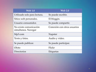 Web 1.0 Web 2.0
Utilizado solo para lectura. Se puede escribir.
Sitios web personales. El bloggin.
Usuario consumidor. Se puede compartir.
No existe comunicación
simultanea. Navegar
Conexión con otros usuarios
Mp3.com Napster
Texto y fotos. Audio y video.
Se puede publicar. Se puede participar.
Ofoto Flickr
Directorios Etiquetas
 