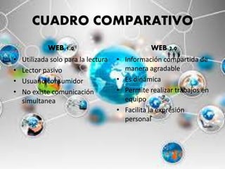 CUADRO COMPARATIVO
WEB 1.0
• Utilizada solo para la lectura
• Lector pasivo
• Usuario consumidor
• No existe comunicación
simultanea
WEB 2.0
• Información compartida de
manera agradable
• Es dinámica
• Permite realizar trabajos en
equipo
• Facilita la expresión
personal
 