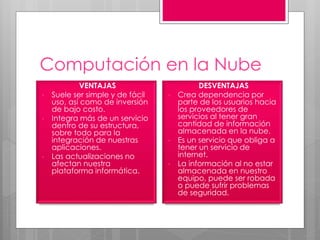 Computación en la Nube
VENTAJAS
• Suele ser simple y de fácil
uso, así como de inversión
de bajo costo.
• Integra más de un servicio
dentro de su estructura,
sobre todo para la
integración de nuestras
aplicaciones.
• Las actualizaciones no
afectan nuestra
plataforma informática.
DESVENTAJAS
• Crea dependencia por
parte de los usuarios hacia
los proveedores de
servicios al tener gran
cantidad de información
almacenada en la nube.
• Es un servicio que obliga a
tener un servicio de
internet.
• La información al no estar
almacenada en nuestro
equipo, puede ser robada
o puede sufrir problemas
de seguridad.
 