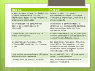 Web 1.0 Web 2.0
el webmaster es el responsable de todo,
publica, sube archivos, actualiza la
información, diseña la web y mantiene
a los usuarios informados
La webmaster comparte la
responsabilidad con los usuarios de
compartir la información y mantener el
sitio actualizado
los usuarios son solo consumidores
pasivos de la información y sin
interacción
el usuario es el centro de todo, es
dinámico, lee, escribe, edita, participa,
deja comentarios, sube archivos,
colabora e invita
La web 1.0 era solo de lectura y de
forma unidireccional
la web 2.0 es de lectura y escritura y un
entorno colaborativo donde los usuarios
comparten siendo bidireccional
las paginas eran hechas en HTML,
imágenes Git, estáticas y con poco de
hacer
Las paginas son hechas en HTML, java
script, XML u otros lenguajes con mas
recursos multimedios interactivos que
incorporan videos, imágenes archivos
de audio, jpg, entre otros.
La actualización de la información no se
realiza de forma periódica
La actualización de la información se
realiza constantemente
Discurso lineal de emisor a receptor Discurso bidireccional de emisor a
receptor y viceversa
 