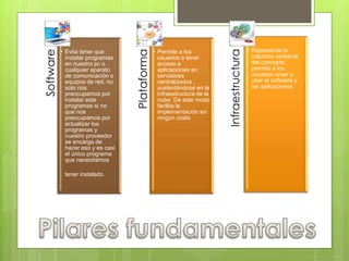 Software • Evita tener que
instalar programas
en nuestro pc o
cualquier aparato
de comunicación o
equipos de red, no
solo nos
preocupamos por
instalar este
programas si no
que nos
preocupamos por
actualizar los
programas y
nuestro proveedor
se encarga de
hacer eso y es casi
el único programa
que necesitamos
tener instalado.
Plataforma
• Permite a los
usuarios a tener
acceso a
aplicaciones en
servidores
centralizados ,
sustentándose en la
infraestructura de la
nube. De este modo
facilita la
implementación sin
ningún costo
Infraestructura
• Representa la
columna vertebral
del concepto,
permite a los
usuarios crear y
usar el software y
las aplicaciones.
 