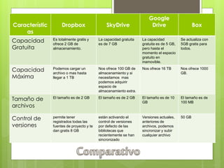 Característic
as
Dropbox SkyDrive
Google
Drive Box
Capacidad
Gratuita
Es totalmente gratis y
ofrece 2 GB de
almacenamiento.
La capacidad gratuita
es de 7 GB
La capacidad
gratuita es de 5 GB,
pero hasta el
momento el espacio
gratuito en
inamovible.
Se actualiza con
5GB gratis para
todos.
Capacidad
Máxima
Podemos cargar un
archivo o mas hasta
llegar a 1 TB
Nos ofrece 100 GB de
almacenamiento y si
necesitamos mas
podemos adquirir
espacio de
almacenamiento extra.
Nos ofrece 16 TB Nos ofrece 1000
GB.
Tamaño de
archivos
El tamaño es de 2 GB El tamaño es de 2 GB El tamaño es de 10
GB
El tamaño es de
100 MB
Control de
versiones
permite tener
registrados todas las
fuentes de proyecto y te
dan gratis 8 GB
están activando el
control de versiones
por defecto de las
bibliotecas que
recientemente se han
sincronizado
Versiones actuales,
anteriores de
archivos, podemos
sincronizar y subir
cualquier archivo
50 GB
 