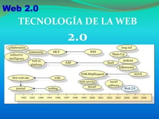 TECNOLOGÍA DE LA WEB
2.0
 
