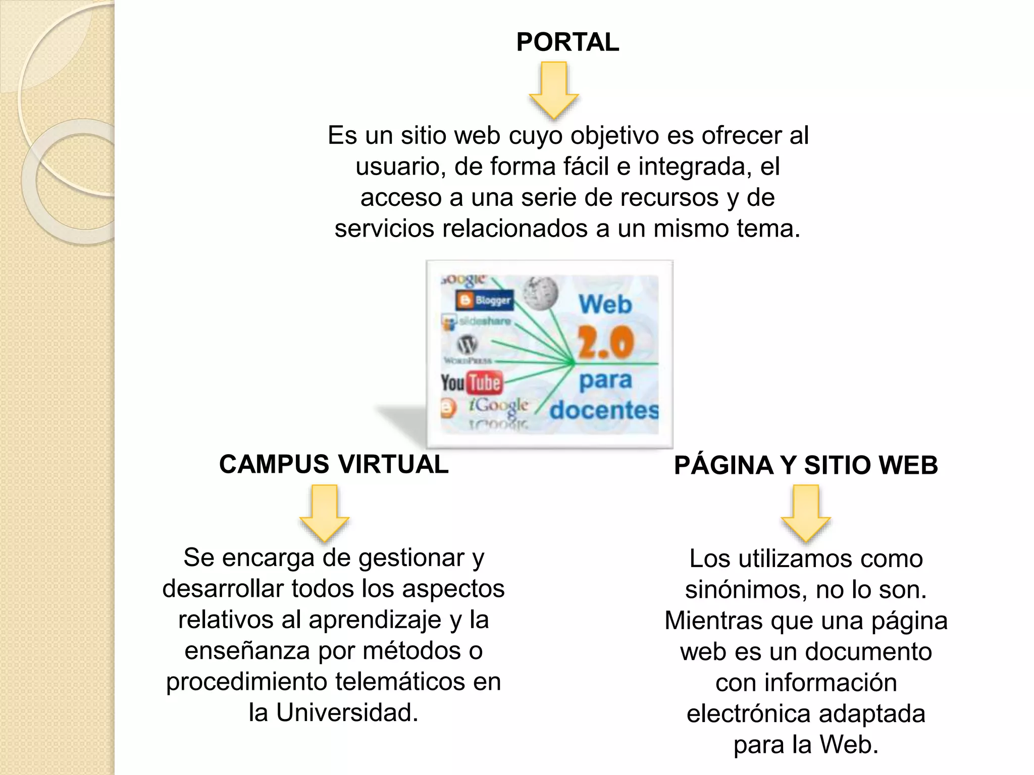 PORTAL
Es un sitio web cuyo objetivo es ofrecer al
usuario, de forma fácil e integrada, el
acceso a una serie de recursos y de
servicios relacionados a un mismo tema.
CAMPUS VIRTUAL
Se encarga de gestionar y
desarrollar todos los aspectos
relativos al aprendizaje y la
enseñanza por métodos o
procedimiento telemáticos en
la Universidad.
PÁGINA Y SITIO WEB
Los utilizamos como
sinónimos, no lo son.
Mientras que una página
web es un documento
con información
electrónica adaptada
para la Web.
 