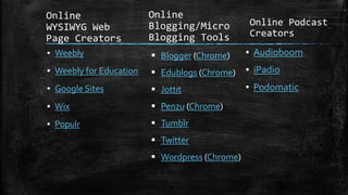 Online
WYSIWYG Web
Page Creators
▪ Weebly
▪ Weebly for Education
▪ Google Sites
▪ Wix
▪ Populr
 Blogger (Chrome)
 Edublogs (Chrome)
 Jottit
 Penzu (Chrome)
 Tumblr
 Twitter
 Wordpress (Chrome)
Online
Blogging/Micro
Blogging Tools
Online Podcast
Creators
▪ Audioboom
▪ iPadio
▪ Podomatic
 