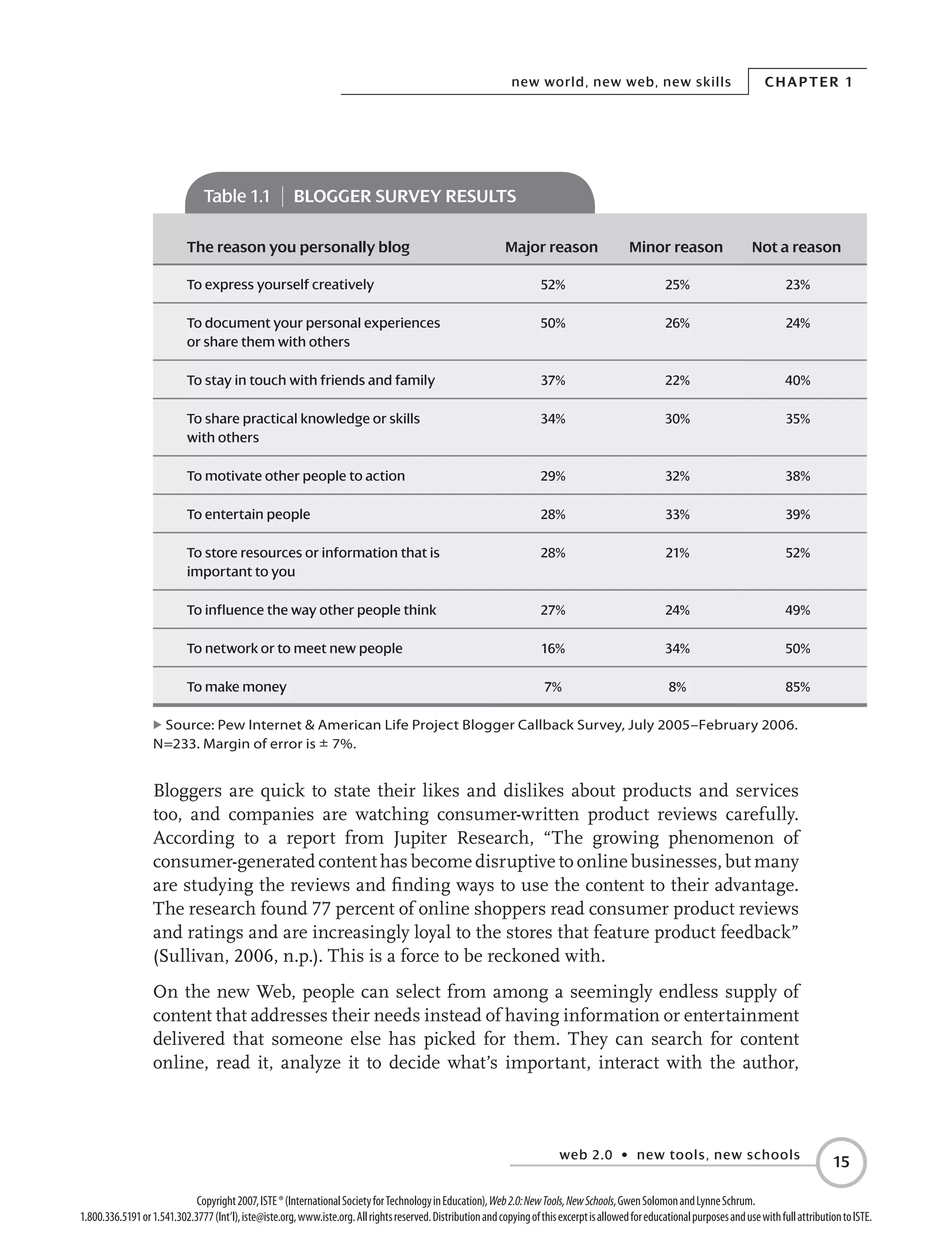 web 2.0 • new tools, new schools
Chapter 1new world, new web, new skills
15
Copyright2007,ISTE®(InternationalSocietyforTechnologyinEducation),Web2.0:NewTools,NewSchools,GwenSolomonandLynneSchrum.
1.800.336.5191or1.541.302.3777(Int’l),iste@iste.org,www.iste.org.Allrightsreserved.DistributionandcopyingofthisexcerptisallowedforeducationalpurposesandusewithfullattributiontoISTE.
The reason you personally blog Major reason Minor reason Not a reason
To express yourself creatively 52% 25% 23%
To document your personal experiences
or share them with others
50% 26% 24%
To stay in touch with friends and family 37% 22% 40%
To share practical knowledge or skills
with others
34% 30% 35%
To motivate other people to action 29% 32% 38%
To entertain people 28% 33% 39%
To store resources or information that is
important to you
28% 21% 52%
To influence the way other people think 27% 24% 49%
To network or to meet new people 16% 34% 50%
To make money 7% 8% 85%
E Source: Pew Internet  American Life Project Blogger Callback Survey, July 2005–February 2006.
N=233. Margin of error is ± 7%.
Bloggers are quick to state their likes and dislikes about products and services
too, and companies are watching consumer-written product reviews carefully.
According to a report from Jupiter Research, “The growing phenomenon of
consumer-generated content has become disruptive to online businesses, but many
are studying the reviews and finding ways to use the content to their advantage.
The research found 77 percent of online shoppers read consumer product reviews
and ratings and are increasingly loyal to the stores that feature product feedback”
(Sullivan, 2006, n.p.). This is a force to be reckoned with.
On the new Web, people can select from among a seemingly endless supply of
content that addresses their needs instead of having information or entertainment
delivered that someone else has picked for them. They can search for content
online, read it, analyze it to decide what’s important, interact with the author,
Table 1.1 | Blogger survey results
 