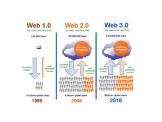 Web 2.0 i 3.0