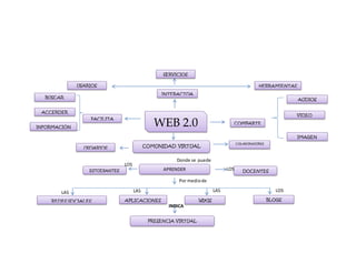 WEB 2.0 COMPARTE
FACILITA
INTERACTUA
COMUNIDAD VIRTUALUSUARIOS
COLABORADORES
APLICACIONESREDES SOCIALES BLOGS
COMPARTE
INTERACTUA INTERACTUA
COMPARTE
INTERACTUA INTERACTUA
WIKIS
COMPARTE
INTERACTUA INTERACTUA
COMPARTE
INTERACTUA INTERACTUA
APRENDER
Por mediode
Donde se puede
ESTUDIANTES DOCENTES
PRESENCIA VIRTUAL
INDICA
AUDIOS
COMPARTE
INTERACTUA INTERACTUA
COMPARTE
INTERACTUA INTERACTUA
VIDEO
COMPARTE
INTERACTUA INTERACTUA
COMPARTE
INTERACTUA INTERACTUA
IMAGEN
COMPARTE
INTERACTUA INTERACTUA
COMPARTE
INTERACTUA INTERACTUA
USARIOS
FACILITA
FACILITA
SERVICIOS
HERRAMIENTAS
BUSCAR
COMPARTE
INTERACTUA INTERACTUA
COMPARTE
INTERACTUA INTERACTUA
ACCERDER
COMPARTE
INTERACTUA INTERACTUA
COMPARTE
INTERACTUA INTERACTUA
INFORMACIÓN
COMPARTE
INTERACTUA INTERACTUA
COMPARTE
INTERACTUA INTERACTUA
LAS LAS LAS LOS
LOS
LOS
 