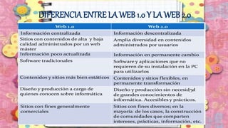 DIFERENCIA ENTRE LA WEB 1.0 Y LA WEB 2.0
 