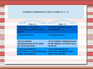 Participan, interactuan y
colaboran los usuarios con la
página.
En estas páginas no son
colaborativas.
Usuarios activos. Usuarios pasivos.
No se realizan
actualizaciones de los sitios
de forma periódica.
Si se realizan actaulizaciones
en las página y de forma muy
contínua.
Los productores de
contenidos no necesariamnete
deben ser expertos.
Los productorwes de
contenido necesariamnete
deben ser expertos.
CUADRO COMPARATIVO DE LA WEB 2.0 Y 1.0
Web 2.0 Web 1.0
 