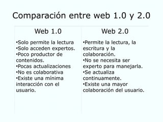 Comparación entre web 1.0 y 2.0
Web 1.0 Web 2.0
●
Solo permite la lectura
●
Solo acceden expertos.
●
Poco productor de
contenidos.
●
Pocas actualizaciones
●
No es colaborativa
●
Existe una mínima
interacción con el
usuario.
●
Permite la lectura, la
escritura y la
colaboración.
●
No se necesita ser
experto para manejarla.
●
Se actualiza
continuamente.
●
Existe una mayor
colaboración del usuario.
 