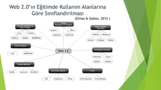 Web 2.0’ın Eğitimde Kullanım Alanlarına
Göre Sınıflandırılması
(Elmas & Geban, 2012 )
 