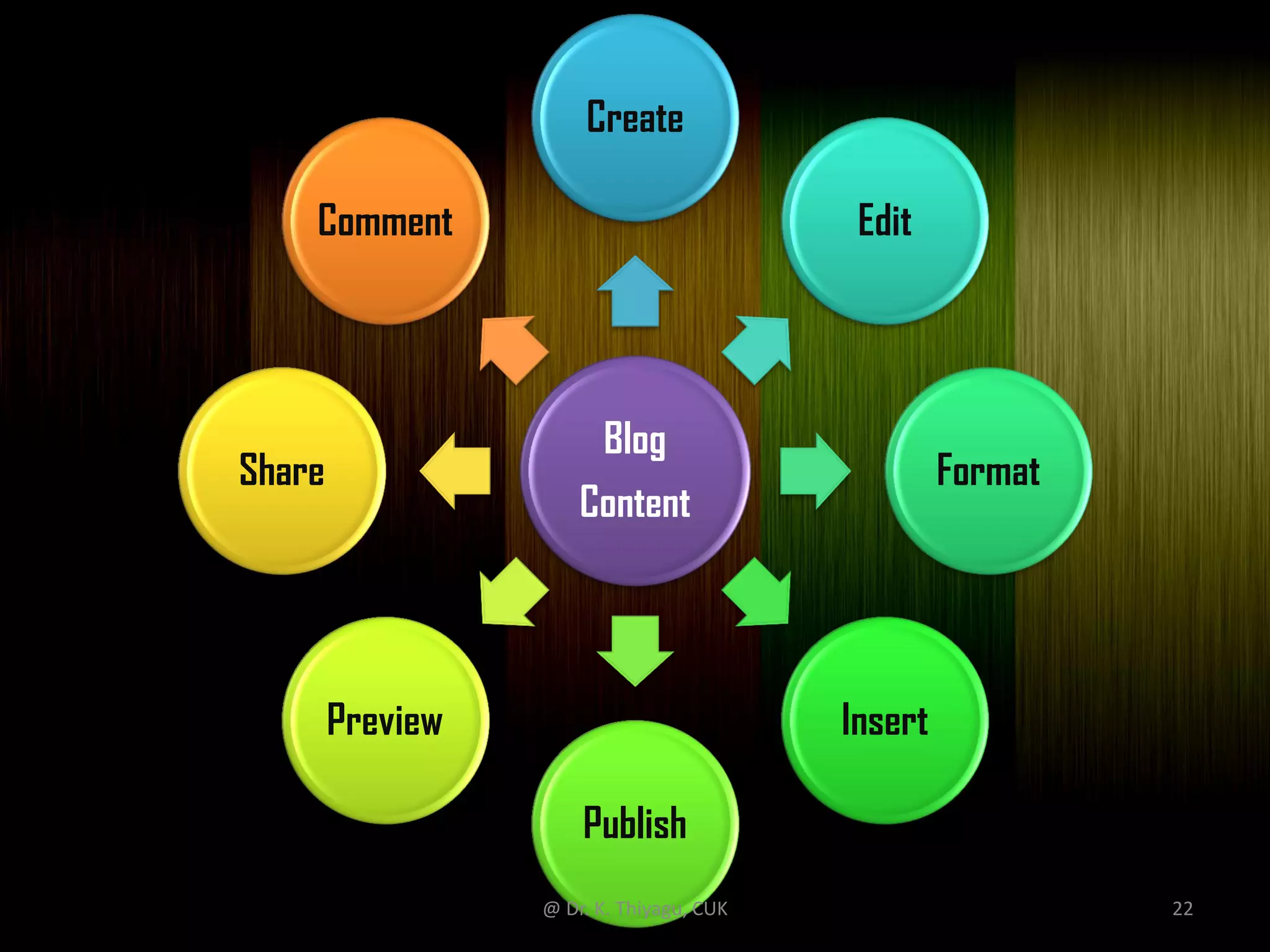 Blog
Content
Create
Edit
Format
Insert
Publish
Preview
Share
Comment
@ Dr. K. Thiyagu, CUK 22
 