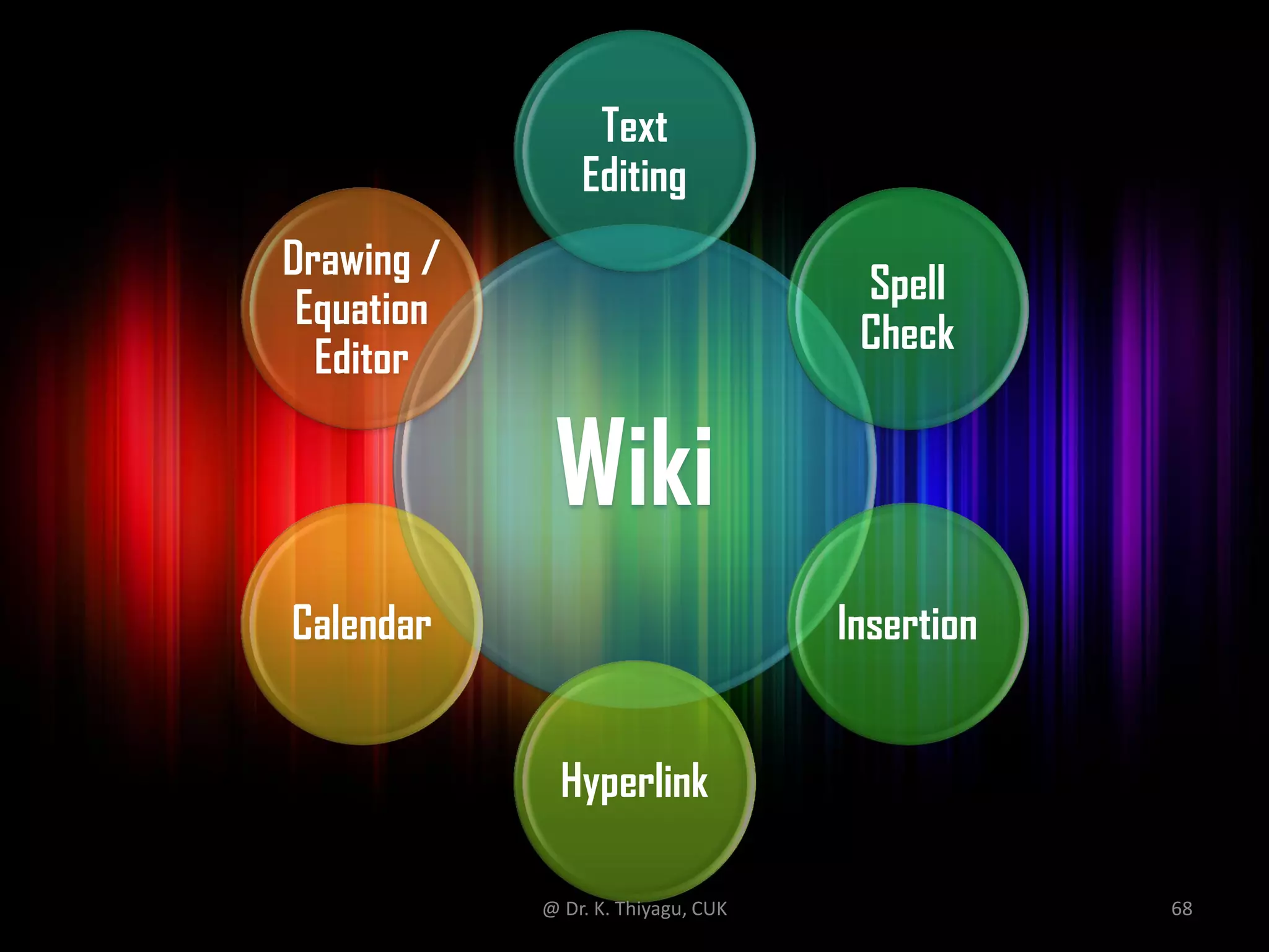 Wiki
Text
Editing
Spell
Check
Insertion
Hyperlink
Calendar
Drawing /
Equation
Editor
@ Dr. K. Thiyagu, CUK 68
 