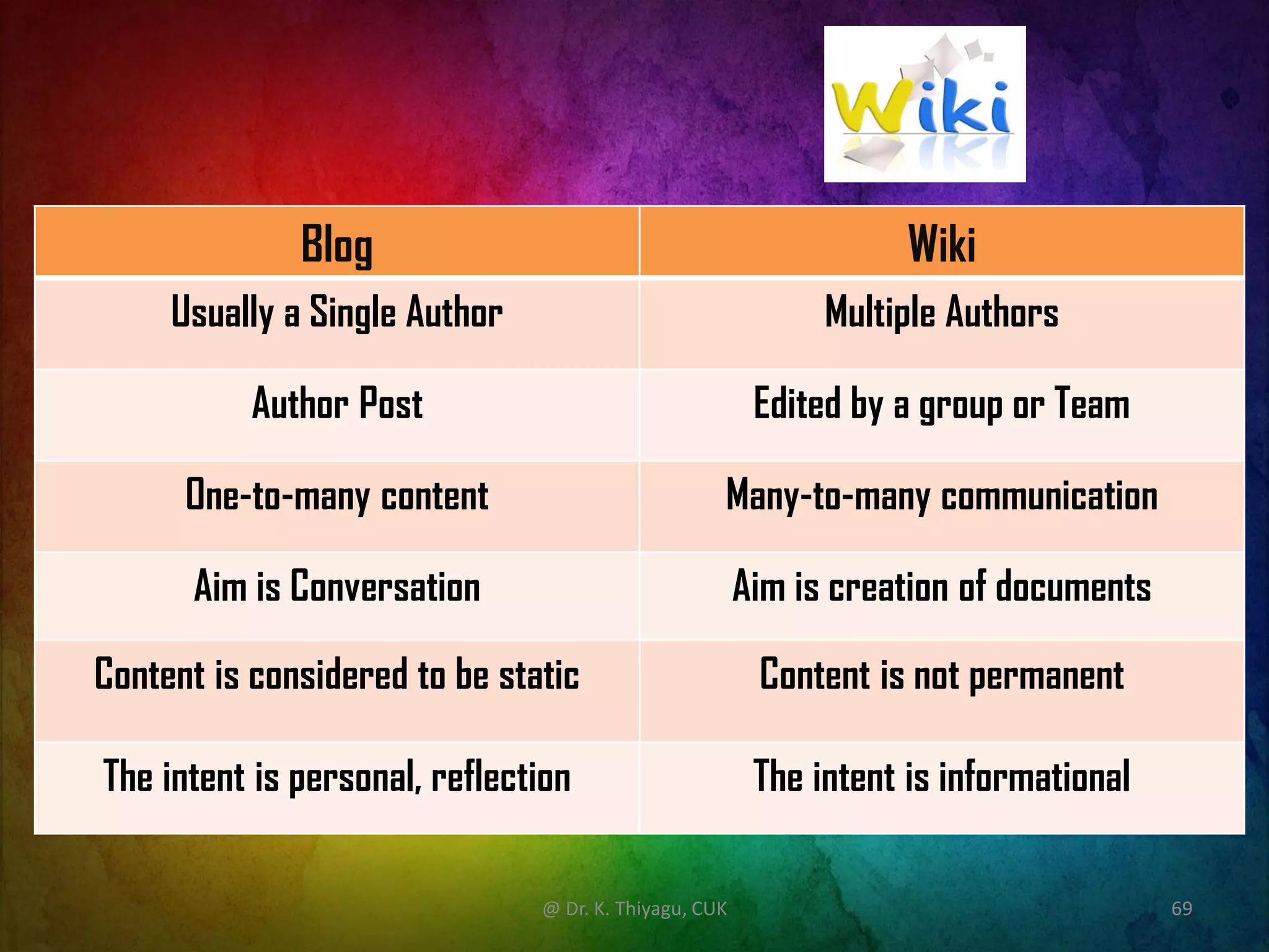 Blog Wiki
Usually a Single Author Multiple Authors
Author Post Edited by a group or Team
One-to-many content Many-to-many communication
Aim is Conversation Aim is creation of documents
Content is considered to be static Content is not permanent
The intent is personal, reflection The intent is informational
@ Dr. K. Thiyagu, CUK 69
 