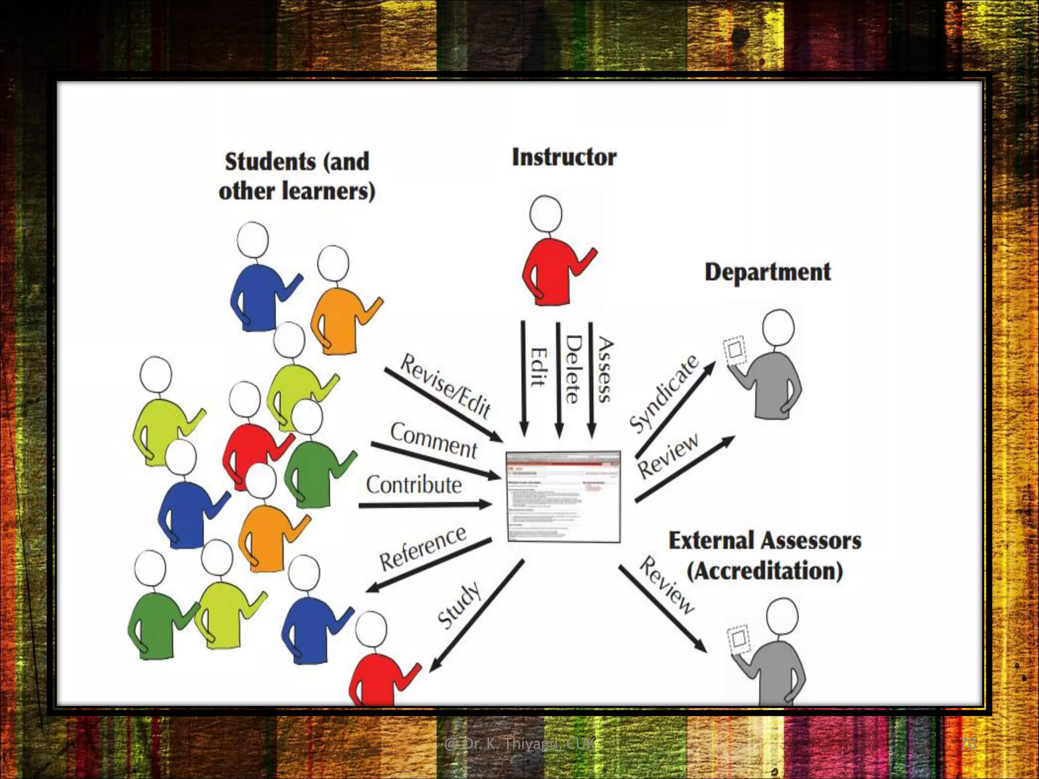 @ Dr. K. Thiyagu, CUK 70
 