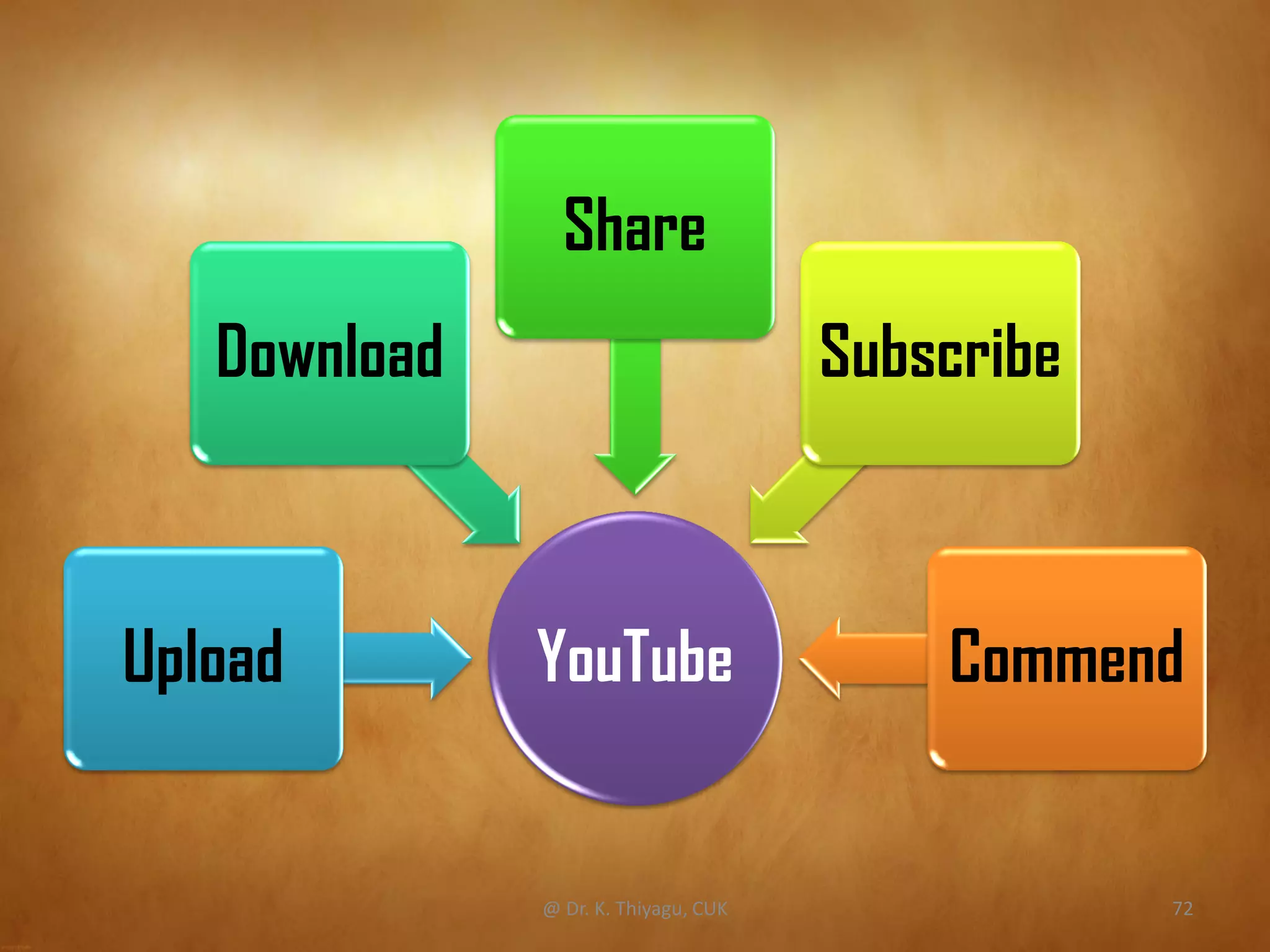 YouTubeUpload
Download
Share
Subscribe
Commend
@ Dr. K. Thiyagu, CUK 72
 