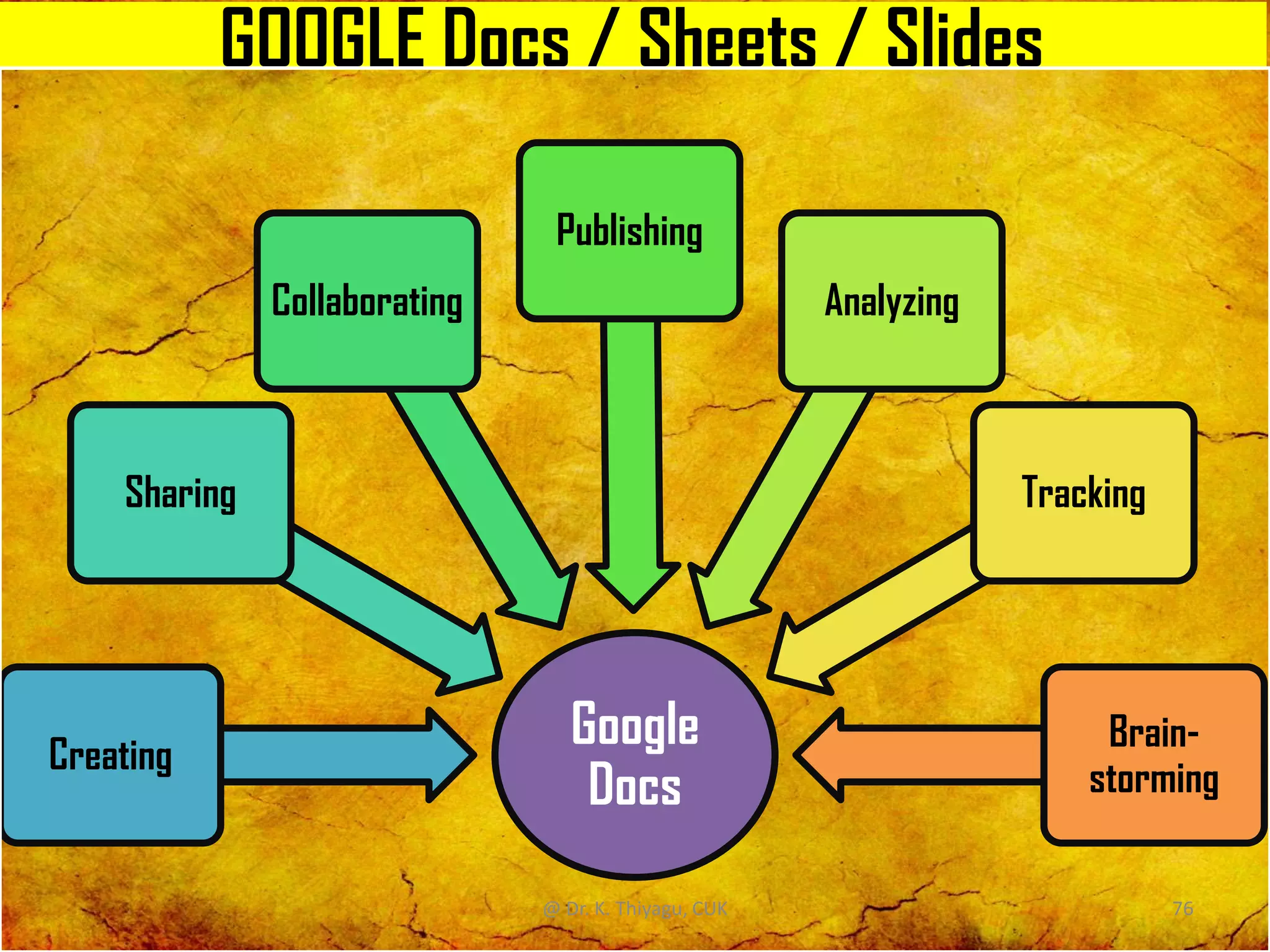 GOOGLE Docs / Sheets / Slides
Google
Docs
Creating
Sharing
Collaborating
Publishing
Analyzing
Tracking
Brain-
storming
@ Dr. K. Thiyagu, CUK 76
 