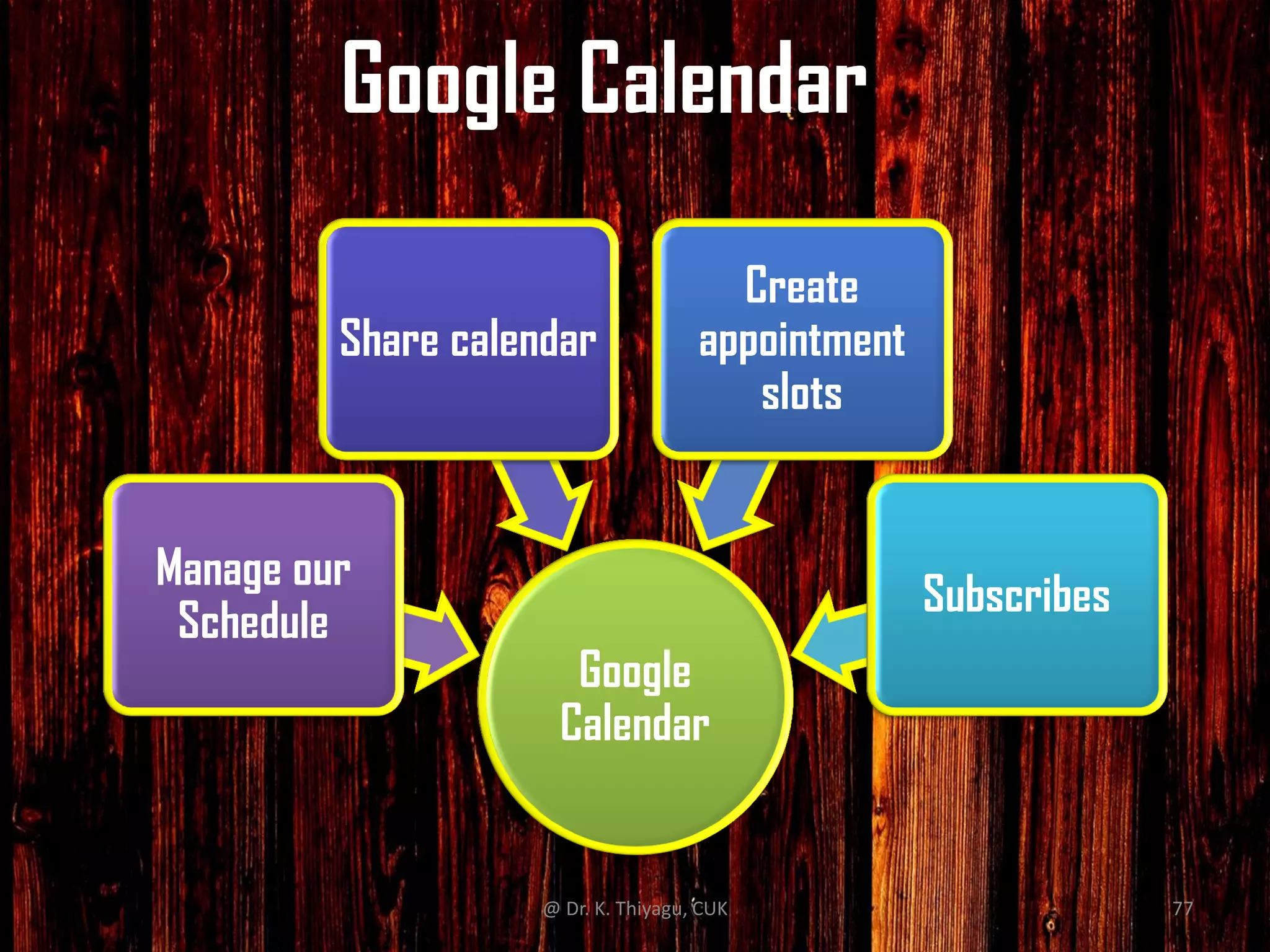 Google Calendar
Google
Calendar
Manage our
Schedule
Share calendar
Create
appointment
slots
Subscribes
@ Dr. K. Thiyagu, CUK 77
 