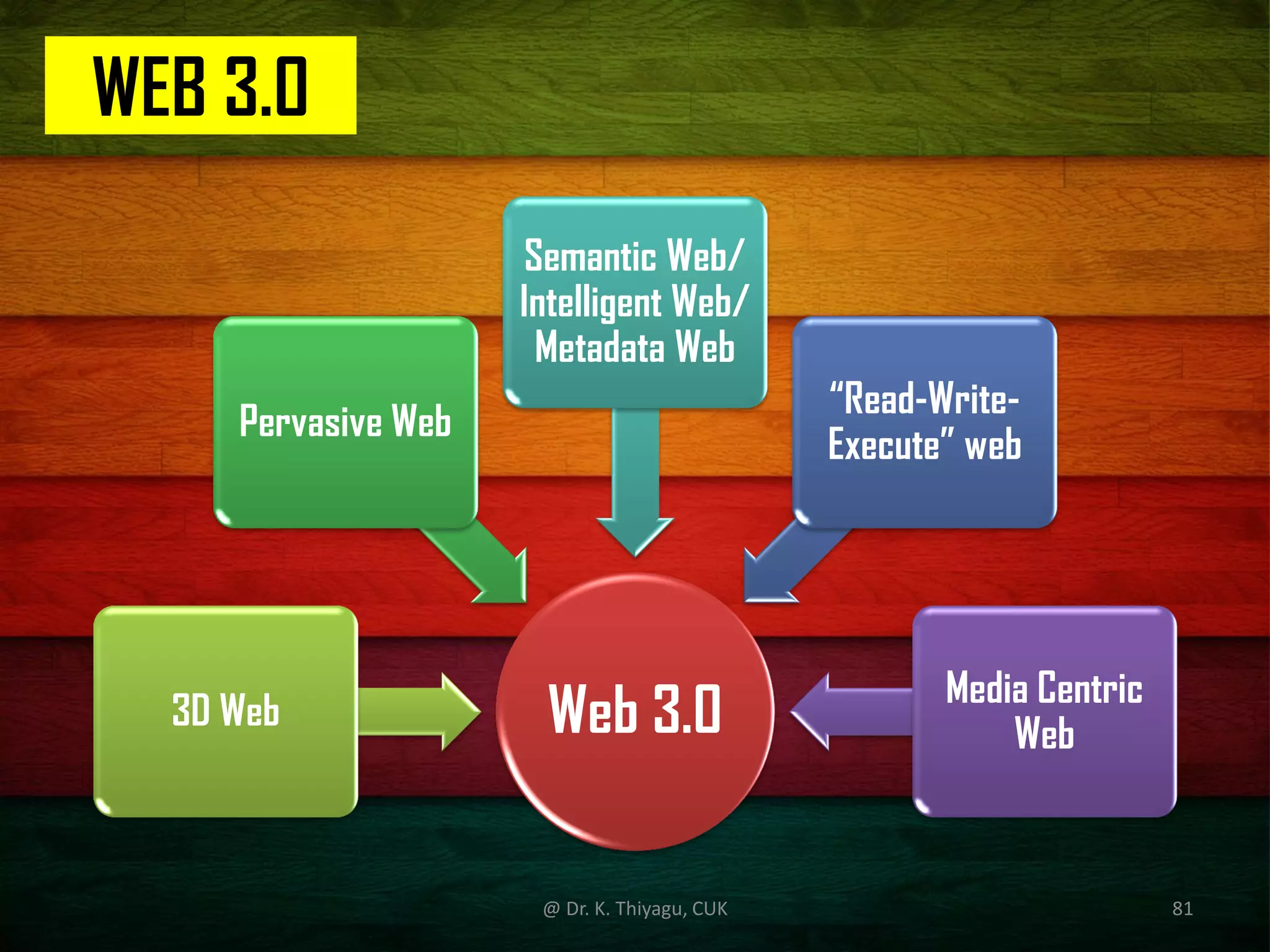 WEB 3.0
Web 3.03D Web
Pervasive Web
Semantic Web/
Intelligent Web/
Metadata Web
“Read-Write-
Execute” web
Media Centric
Web
@ Dr. K. Thiyagu, CUK 81
 