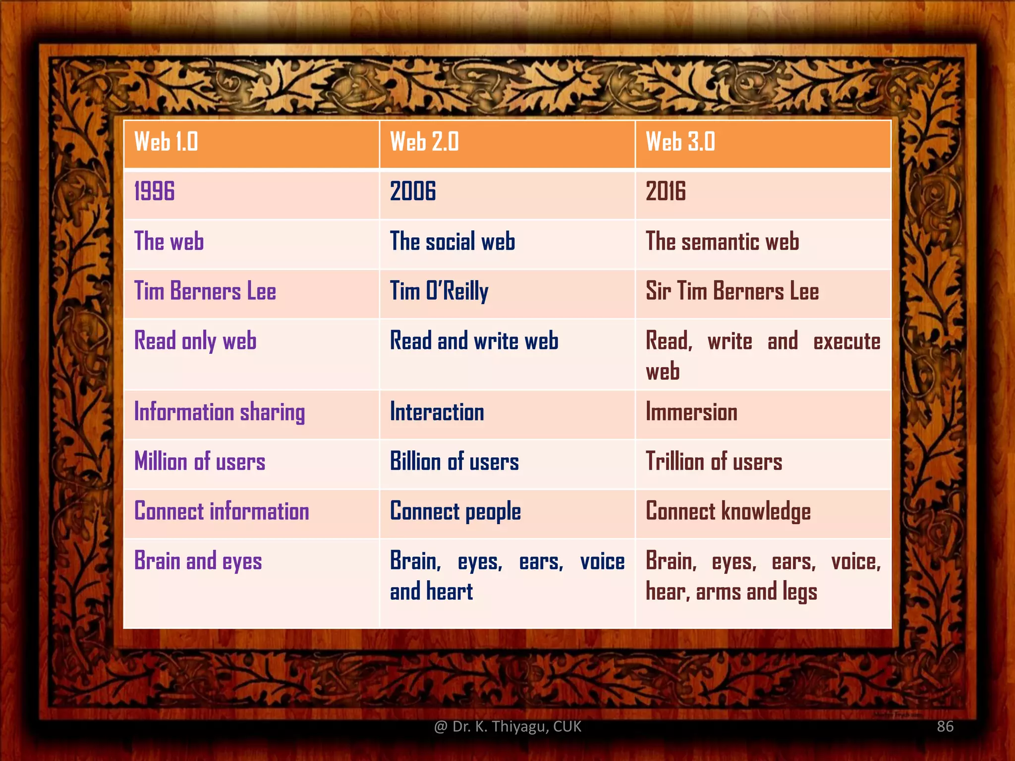 Web 1.0 Web 2.0 Web 3.0
1996 2006 2016
The web The social web The semantic web
Tim Berners Lee Tim O’Reilly Sir Tim Berners Lee
Read only web Read and write web Read, write and execute
web
Information sharing Interaction Immersion
Million of users Billion of users Trillion of users
Connect information Connect people Connect knowledge
Brain and eyes Brain, eyes, ears, voice
and heart
Brain, eyes, ears, voice,
hear, arms and legs
@ Dr. K. Thiyagu, CUK 86
 